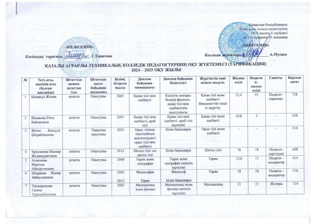 Оқу жүктемесі