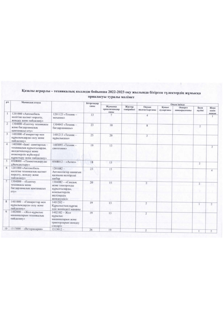 Жұмысқа орналастыру