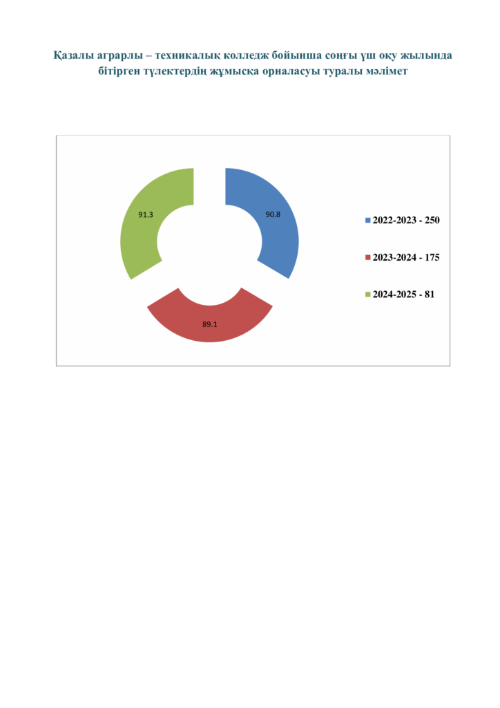 Жұмысқа орналастыру